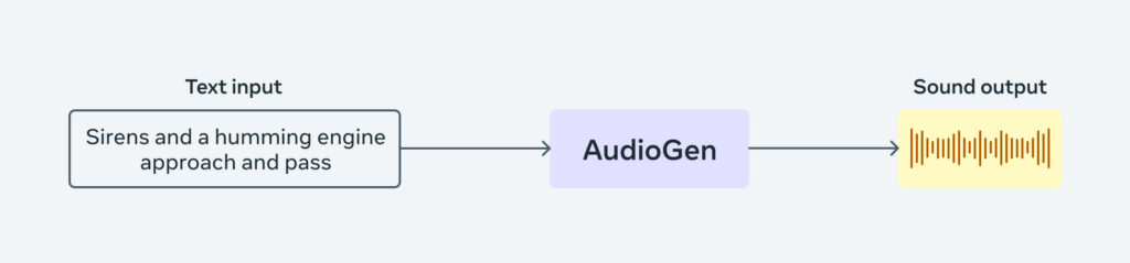 Meta lanza AudioCraft: Un avance revolucionario en la generación de sonidos y música por IA